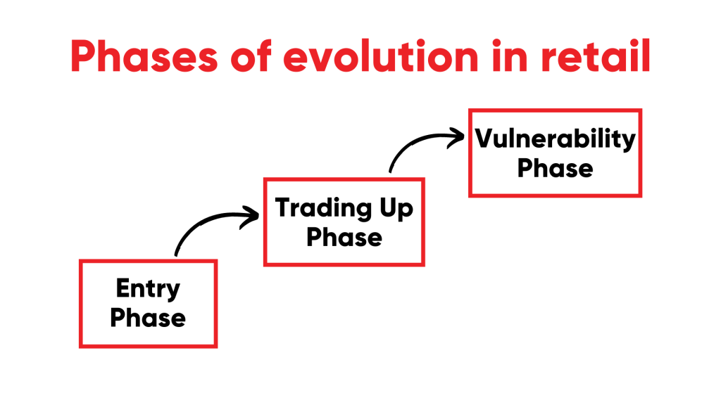 Phases of Evolution in Retail