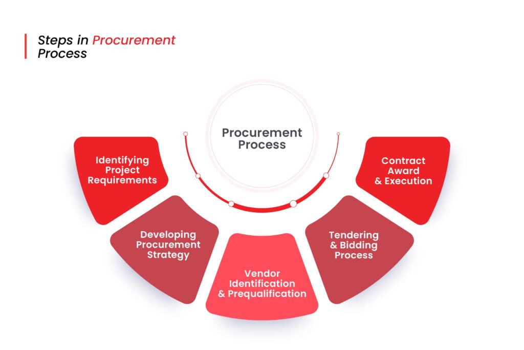 procurement management in construction