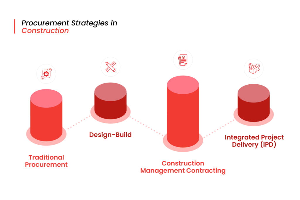 procurement management in construction