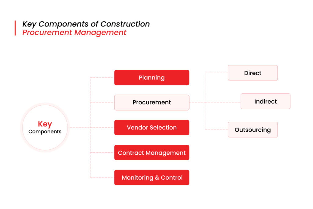 procurement management in construction